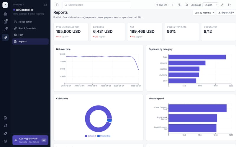 The financial reporting dashboard: income collected, expenses, net and collection-rate KPIs with a net-over-time chart and expense breakdowns.